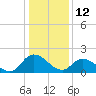 Tide chart for Guard Shore, Chesapeake Bay, Virginia on 2022/01/12