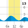 Tide chart for Guard Shore, Chesapeake Bay, Virginia on 2022/01/13