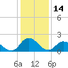 Tide chart for Guard Shore, Chesapeake Bay, Virginia on 2022/01/14