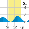 Tide chart for Guard Shore, Chesapeake Bay, Virginia on 2022/01/21