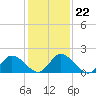 Tide chart for Guard Shore, Chesapeake Bay, Virginia on 2022/01/22