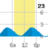 Tide chart for Guard Shore, Chesapeake Bay, Virginia on 2022/01/23