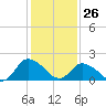 Tide chart for Guard Shore, Chesapeake Bay, Virginia on 2022/01/26