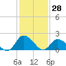 Tide chart for Guard Shore, Chesapeake Bay, Virginia on 2022/01/28