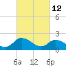 Tide chart for Guard Shore, Chesapeake Bay, Virginia on 2022/03/12