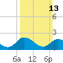 Tide chart for Guard Shore, Chesapeake Bay, Virginia on 2022/03/13