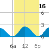 Tide chart for Guard Shore, Chesapeake Bay, Virginia on 2022/03/16