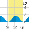 Tide chart for Guard Shore, Chesapeake Bay, Virginia on 2022/03/17