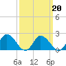 Tide chart for Guard Shore, Chesapeake Bay, Virginia on 2022/03/20