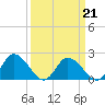 Tide chart for Guard Shore, Chesapeake Bay, Virginia on 2022/03/21