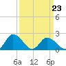Tide chart for Guard Shore, Chesapeake Bay, Virginia on 2022/03/23