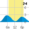 Tide chart for Guard Shore, Chesapeake Bay, Virginia on 2022/03/24
