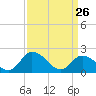 Tide chart for Guard Shore, Chesapeake Bay, Virginia on 2022/03/26