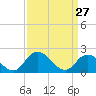 Tide chart for Guard Shore, Chesapeake Bay, Virginia on 2022/03/27