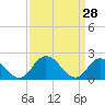 Tide chart for Guard Shore, Chesapeake Bay, Virginia on 2022/03/28