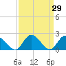 Tide chart for Guard Shore, Chesapeake Bay, Virginia on 2022/03/29