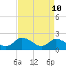 Tide chart for Guard Shore, Chesapeake Bay, Virginia on 2022/04/10