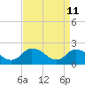 Tide chart for Guard Shore, Chesapeake Bay, Virginia on 2022/04/11