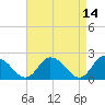 Tide chart for Guard Shore, Chesapeake Bay, Virginia on 2022/04/14