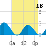 Tide chart for Guard Shore, Chesapeake Bay, Virginia on 2022/04/18