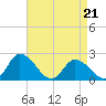 Tide chart for Guard Shore, Chesapeake Bay, Virginia on 2022/04/21