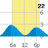 Tide chart for Guard Shore, Chesapeake Bay, Virginia on 2022/04/22