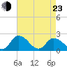 Tide chart for Guard Shore, Chesapeake Bay, Virginia on 2022/04/23