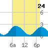 Tide chart for Guard Shore, Chesapeake Bay, Virginia on 2022/04/24