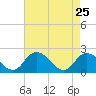 Tide chart for Guard Shore, Chesapeake Bay, Virginia on 2022/04/25