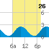 Tide chart for Guard Shore, Chesapeake Bay, Virginia on 2022/04/26