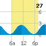 Tide chart for Guard Shore, Chesapeake Bay, Virginia on 2022/04/27