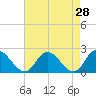 Tide chart for Guard Shore, Chesapeake Bay, Virginia on 2022/04/28