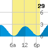 Tide chart for Guard Shore, Chesapeake Bay, Virginia on 2022/04/29