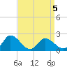 Tide chart for Guard Shore, Chesapeake Bay, Virginia on 2022/04/5