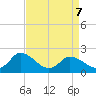 Tide chart for Guard Shore, Chesapeake Bay, Virginia on 2022/04/7
