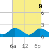 Tide chart for Guard Shore, Virginia on 2022/05/9