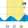 Tide chart for Guard Shore, Chesapeake Bay, Virginia on 2022/06/10