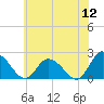 Tide chart for Guard Shore, Chesapeake Bay, Virginia on 2022/06/12