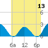 Tide chart for Guard Shore, Chesapeake Bay, Virginia on 2022/06/13