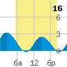 Tide chart for Guard Shore, Chesapeake Bay, Virginia on 2022/06/16