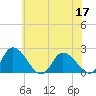 Tide chart for Guard Shore, Chesapeake Bay, Virginia on 2022/06/17