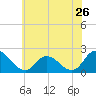 Tide chart for Guard Shore, Chesapeake Bay, Virginia on 2022/06/26