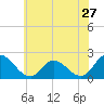 Tide chart for Guard Shore, Chesapeake Bay, Virginia on 2022/06/27