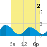 Tide chart for Guard Shore, Chesapeake Bay, Virginia on 2022/06/2