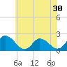 Tide chart for Guard Shore, Chesapeake Bay, Virginia on 2022/06/30