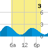 Tide chart for Guard Shore, Chesapeake Bay, Virginia on 2022/06/3