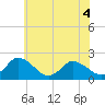 Tide chart for Guard Shore, Chesapeake Bay, Virginia on 2022/06/4