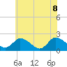 Tide chart for Guard Shore, Chesapeake Bay, Virginia on 2022/06/8