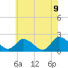 Tide chart for Guard Shore, Chesapeake Bay, Virginia on 2022/06/9