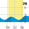 Tide chart for Guard Shore, Chesapeake Bay, Virginia on 2022/09/20